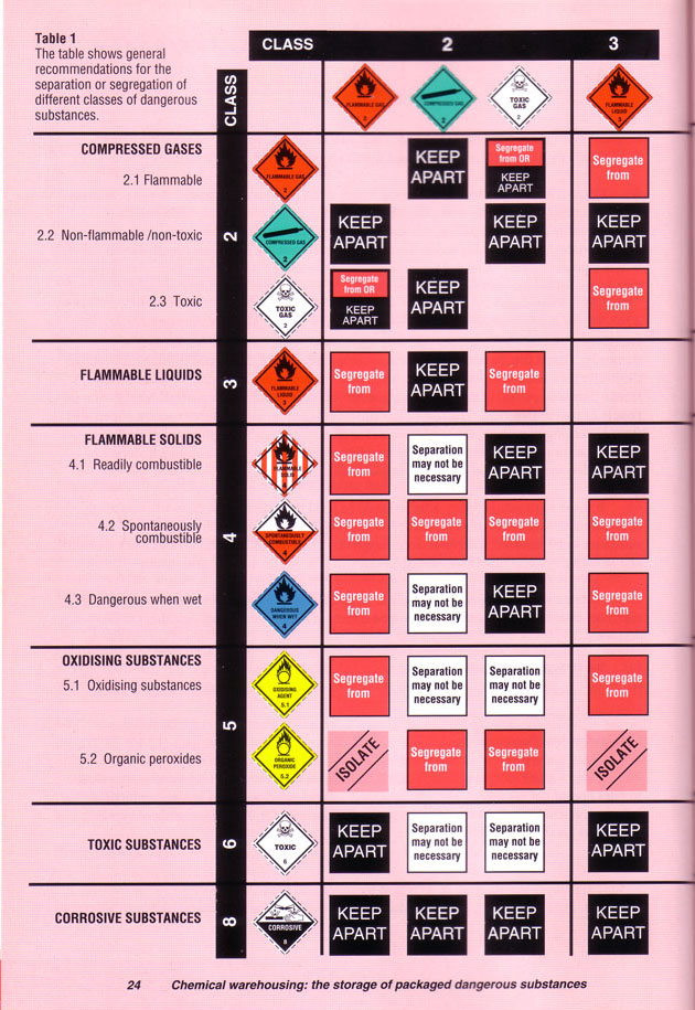 Explosions involving chemical warehousing